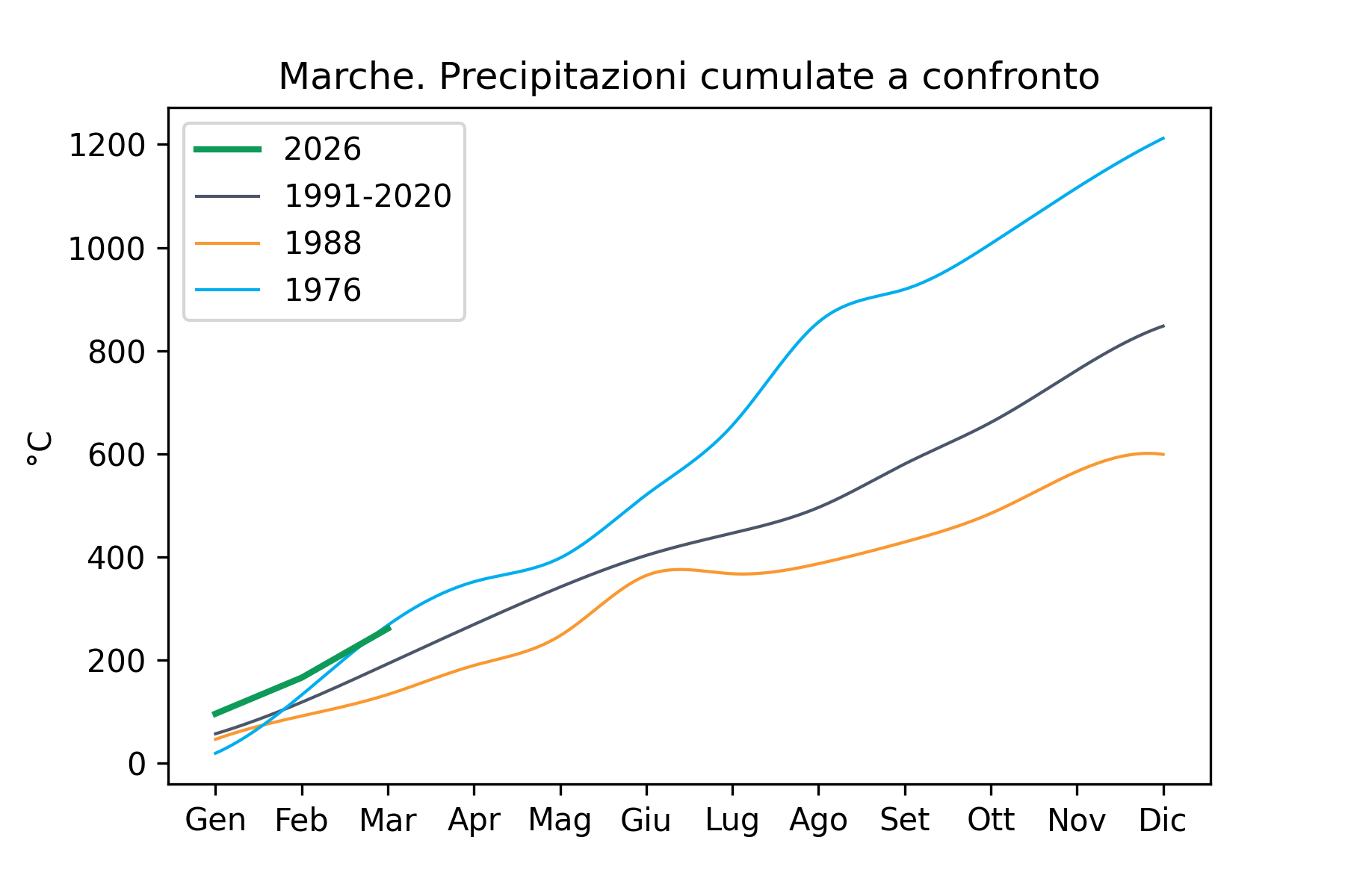Precipitazione cumulata a confronto